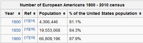 Kristin Holt | Kristin Holt | Victorian Leap Year Traditions Part 1. Chart: Number of European Americans 1800-2010 census, including years 1800, 1850, and 1900. https://en.wikipedia.org/wiki/European_Americans